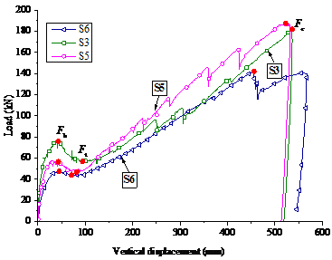 Figure 18 Load-displacement curves of S6, S3, and S5