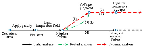 Figure 3 Analysis procedure