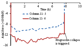 Figure 9 Time history responses of the columns