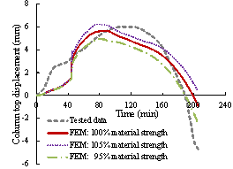 Figure B.1 Validation using the RC column tested by Lie et al. [25].