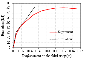FIGURE 12: Capacity curves of the RC frames