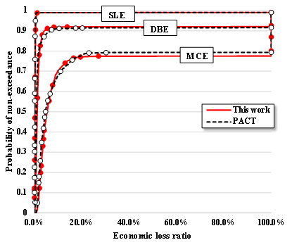 Fig. 7 Comparison of the loss results of RC_Office predicted by the proposed method and by PACT software at the hazard levels of SLE, DBE, and MCE.
