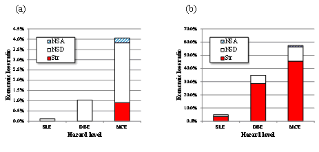 Fig. 8 Loss result of (a) RC_Office and (b) Mas_Residence under the three hazard levels considered