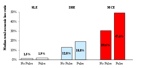 Fig. 12 The influence of velocity pulse on the economic loss of the case study region detected by the proposed method.