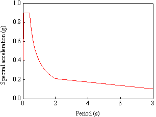 Figure 2. Target response spectrum at the MCE level