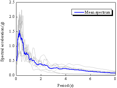 Figure 10. The mean spectrum of site-specified ground motions