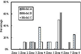 Figure 11. The initial collapse regions of the three models