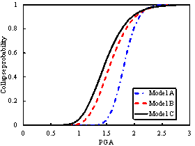 Figure 12. The fitted collapse fragility curves of the three models