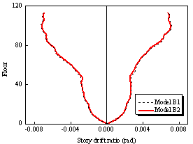 Figure 14. The displacement responses of Models B1 and B2