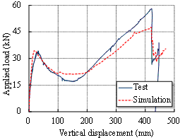 Fig. 4. Comparisons between the numerical simulations and the test results
