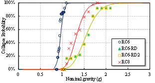 Fig. 5. Fragility curves of the RC frames