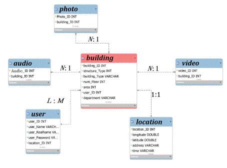 Fig. 2. The designed building-oriented database