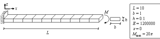 Figure 4. A cantilever beam subjected to a bending moment at the end