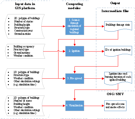 Fig. 2 Data exchanges among computing modules