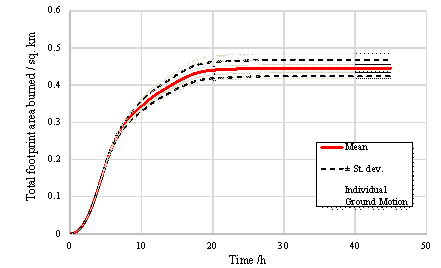 Fig. 11 Total footprint area burned vs. time: the mean and standard deviation