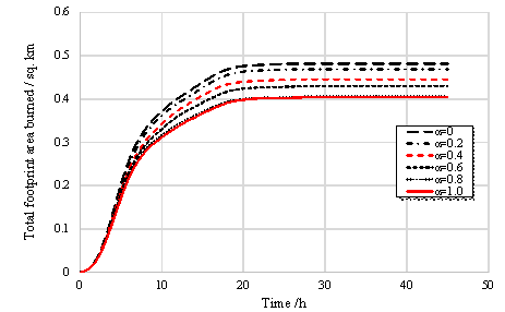 Fig. 12 Total footprint area burned vs. time for different values of .