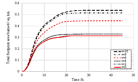 Fig. 13 Total footprint area burned vs. time for different wind speeds. v stands for wind speed (unit: m/s)
