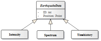 Fig. 3 Class diagram of the unified earthquake data 