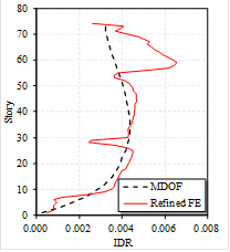 Fig. 15 Results of the CWTC tower by using the LOD 2 and LOD 3 simulations 
