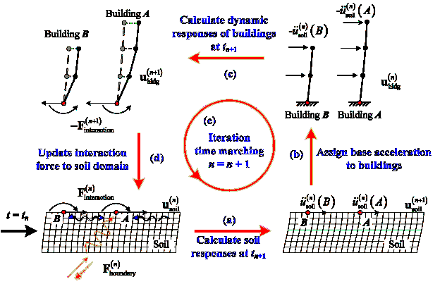 Figure 2 Numerical coupling scheme for SCI effects.