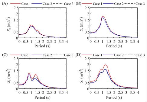 Figure 17 Comparison of the spectral acceleration results at P1 (A), P2 (B), P4 (C), and P5 (D) with/without SCI effects.