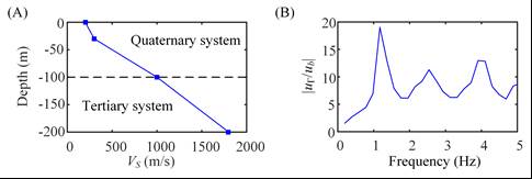 Figure 18 (A) The distribution of the shear velocity; and (B) The transfer function of the site.