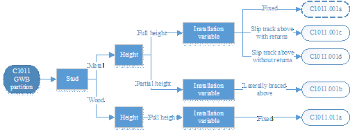 Classification tree of the GWB partition component