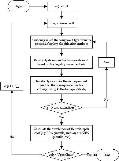 Flowchart to obtain the component vulnerability function using the Monte Carlo simulations