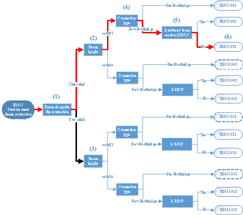 Classification tree of the steel moment frame connection provided in the FEMA P-58 database