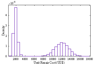 Sample attributes of node 3 of the GWB partition when interstory drift ratio = 0.06 (setting number of realizations = 10,000 to obtain 10,000 samples)