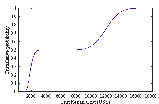 Sample attributes of node 3 of the GWB partition when interstory drift ratio = 0.06 (setting number of realizations = 10,000 to obtain 10,000 samples)
