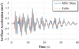 Results of nonlinear time-history analysis (El-Centro ground motion, DBE hazard level)