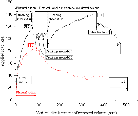 Load-displacement curves for T1 and T2
