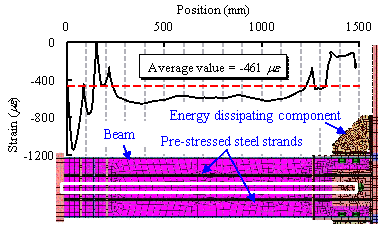 Compressive strain distribution along the central axis of the beam after prestressing