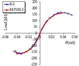 Figure 12 Backbone curves of specimens B-S and M-P100-S