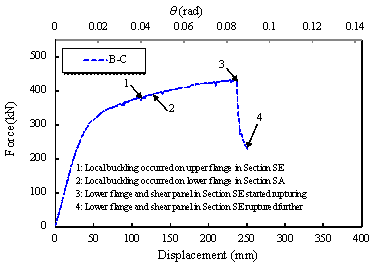 Figure 15 Load (F)-displacement (D) relationship of Specimen B-C