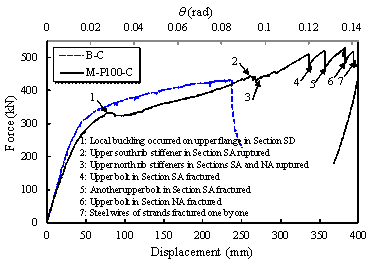 Figure 20 Load (F)-displacement (D) relationship of Specimen M-P100-C