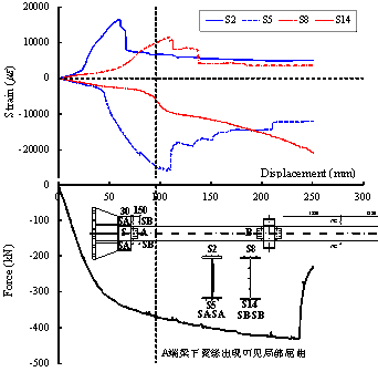 Figure 23 Strain development of the flange in Sections SA and SB (Specimen B-C)