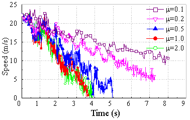 The speed change of the first carriage with different friction coefficients after the train derailment