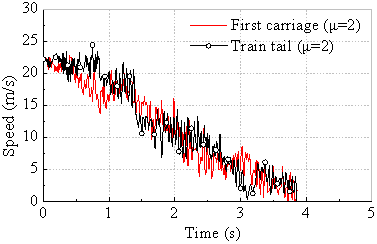 The speed change of the first carriage and the train tail after the train derailment 