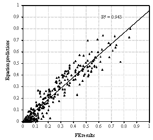 Comparison of FE results and the prediction of Equation (1) on the percentage of debris coverage