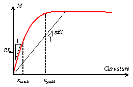 Fig. 3. Determination of the secant stiffness reduction factor