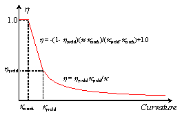 Fig. 3. Determination of the secant stiffness reduction factor