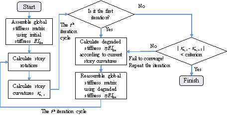 Fig. 4. Iteration process of the story rotation calculation