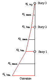 Fig. 5. Curvature distribution along the height of a shear wall component