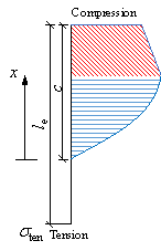 Fig. 7. Strain and stress distributions of the shear wall section at the yield point