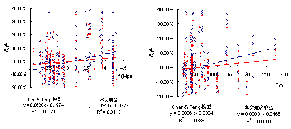 a) 误差与混凝土强度 的关系 (b) 误差与FRP刚度 的关系