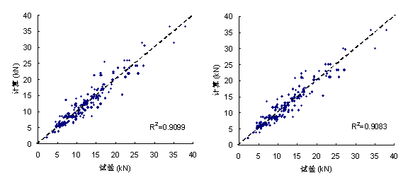 图 5-12 本文建议粘结-滑移模型计算剥离承载力与试验结果对比