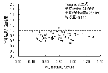 (b) Teng et al. 公式 [112] 